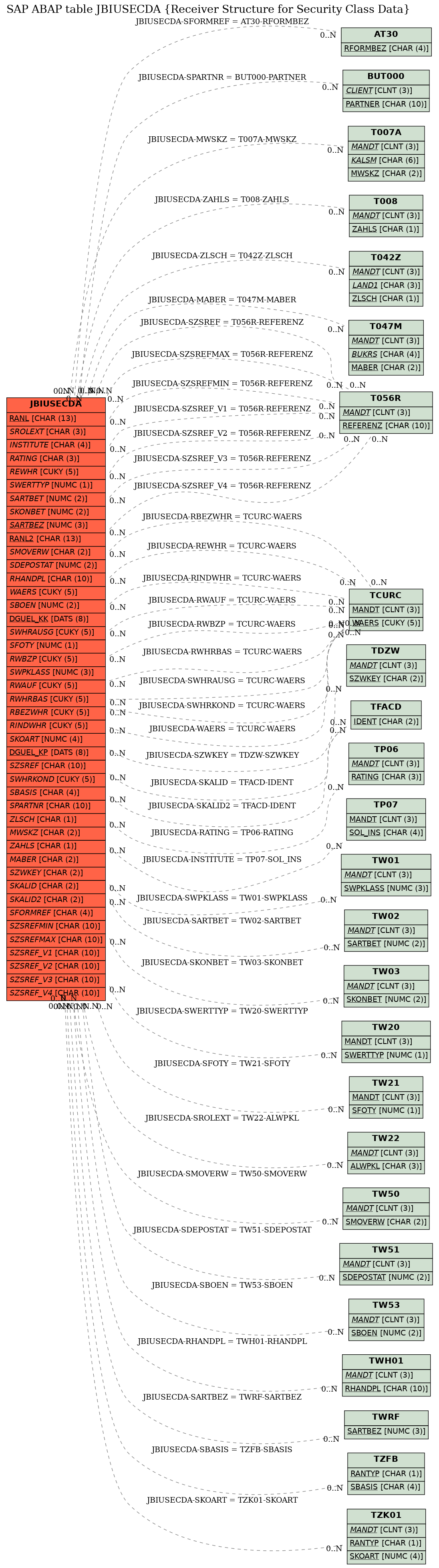 E-R Diagram for table JBIUSECDA (Receiver Structure for Security Class Data)