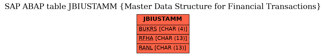 E-R Diagram for table JBIUSTAMM (Master Data Structure for Financial Transactions)