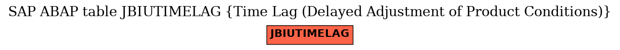 E-R Diagram for table JBIUTIMELAG (Time Lag (Delayed Adjustment of Product Conditions))