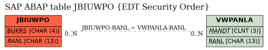 E-R Diagram for table JBIUWPO (EDT Security Order)