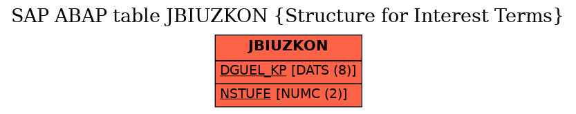 E-R Diagram for table JBIUZKON (Structure for Interest Terms)