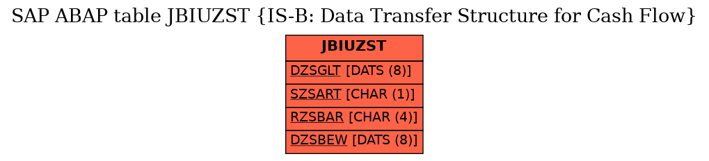 E-R Diagram for table JBIUZST (IS-B: Data Transfer Structure for Cash Flow)