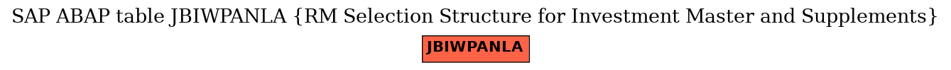 E-R Diagram for table JBIWPANLA (RM Selection Structure for Investment Master and Supplements)