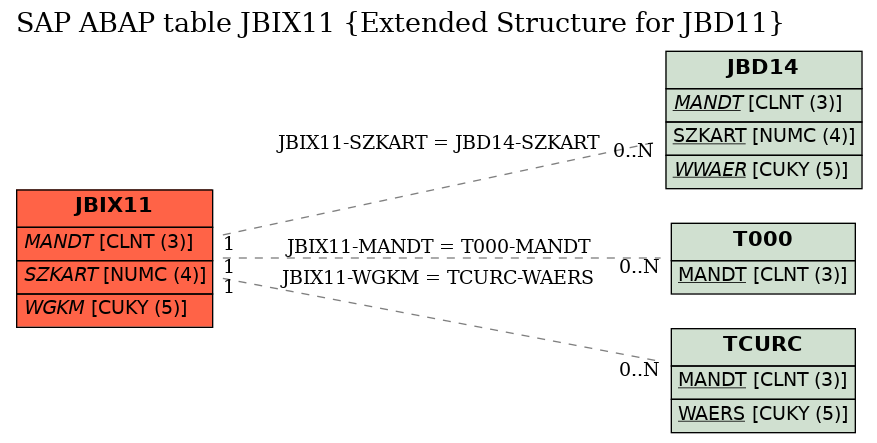 E-R Diagram for table JBIX11 (Extended Structure for JBD11)