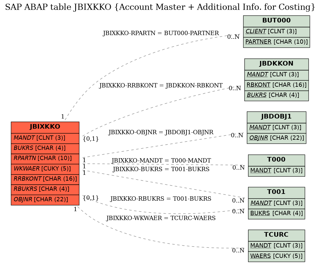 E-R Diagram for table JBIXKKO (Account Master + Additional Info. for Costing)