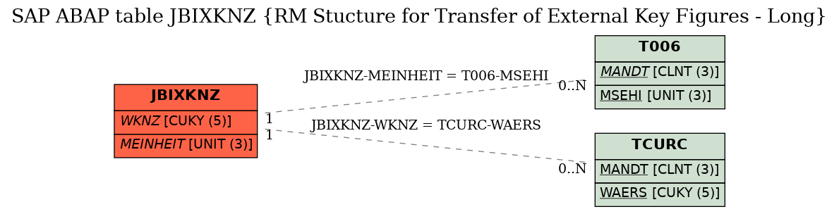 E-R Diagram for table JBIXKNZ (RM Stucture for Transfer of External Key Figures - Long)