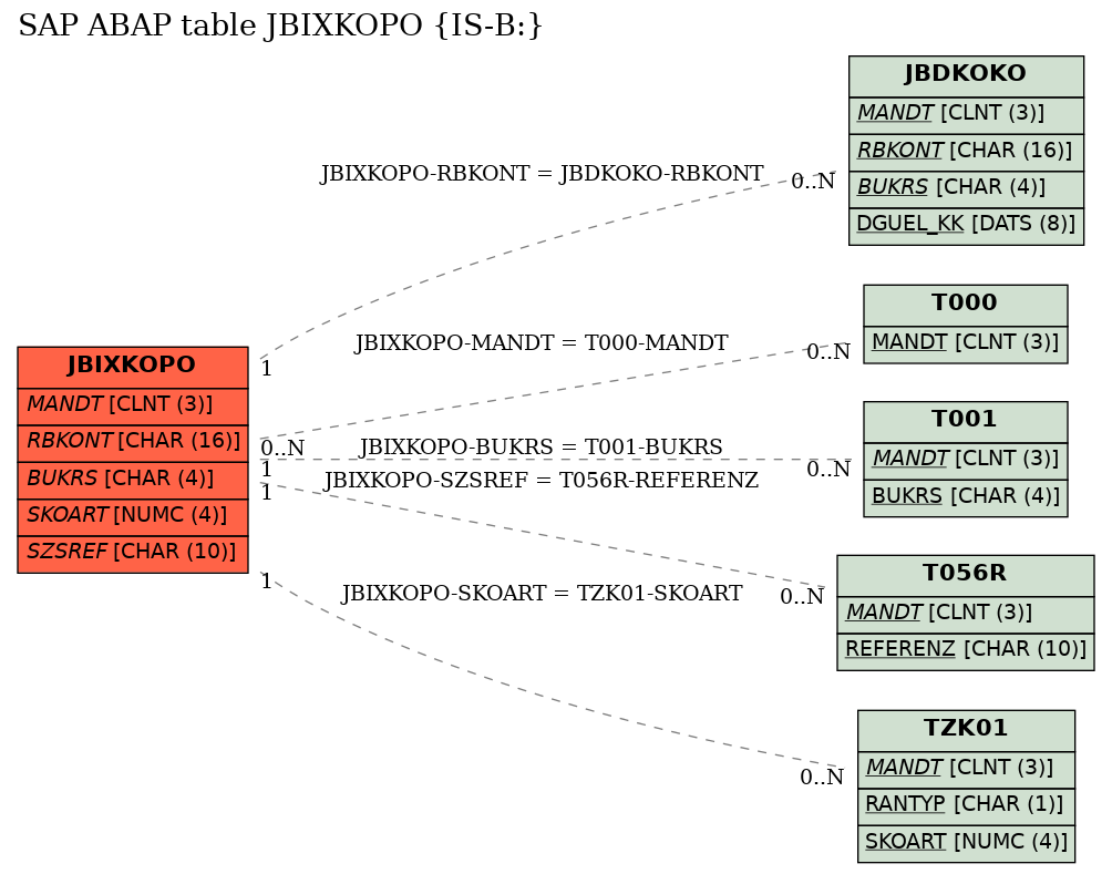 E-R Diagram for table JBIXKOPO (IS-B:)