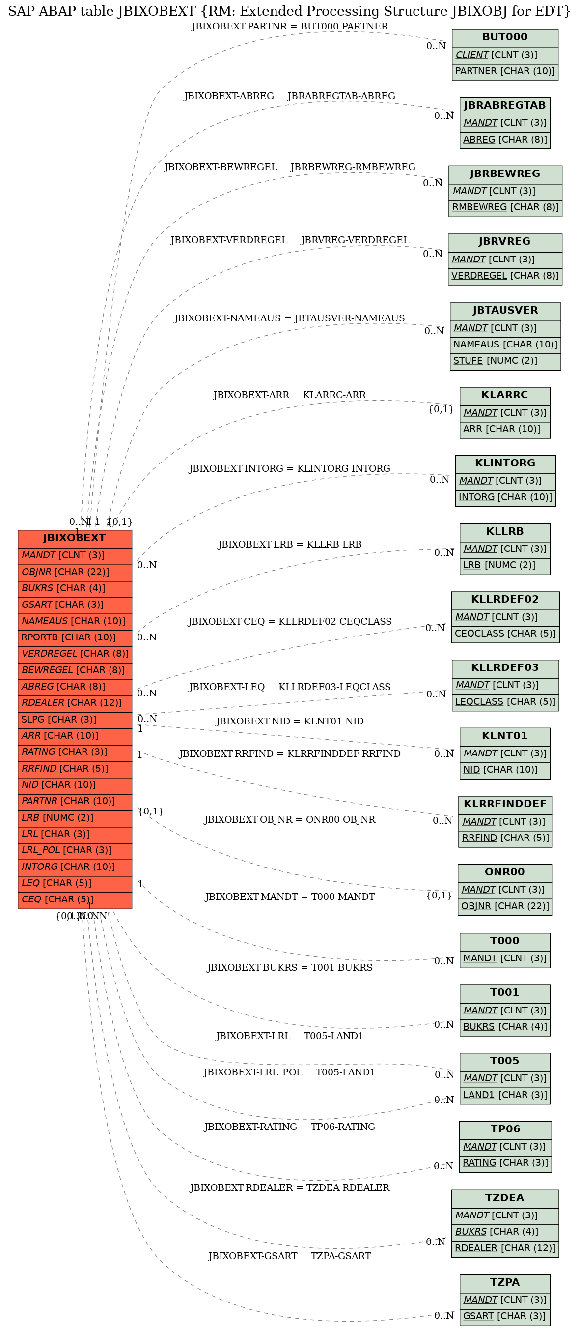 E-R Diagram for table JBIXOBEXT (RM: Extended Processing Structure JBIXOBJ for EDT)