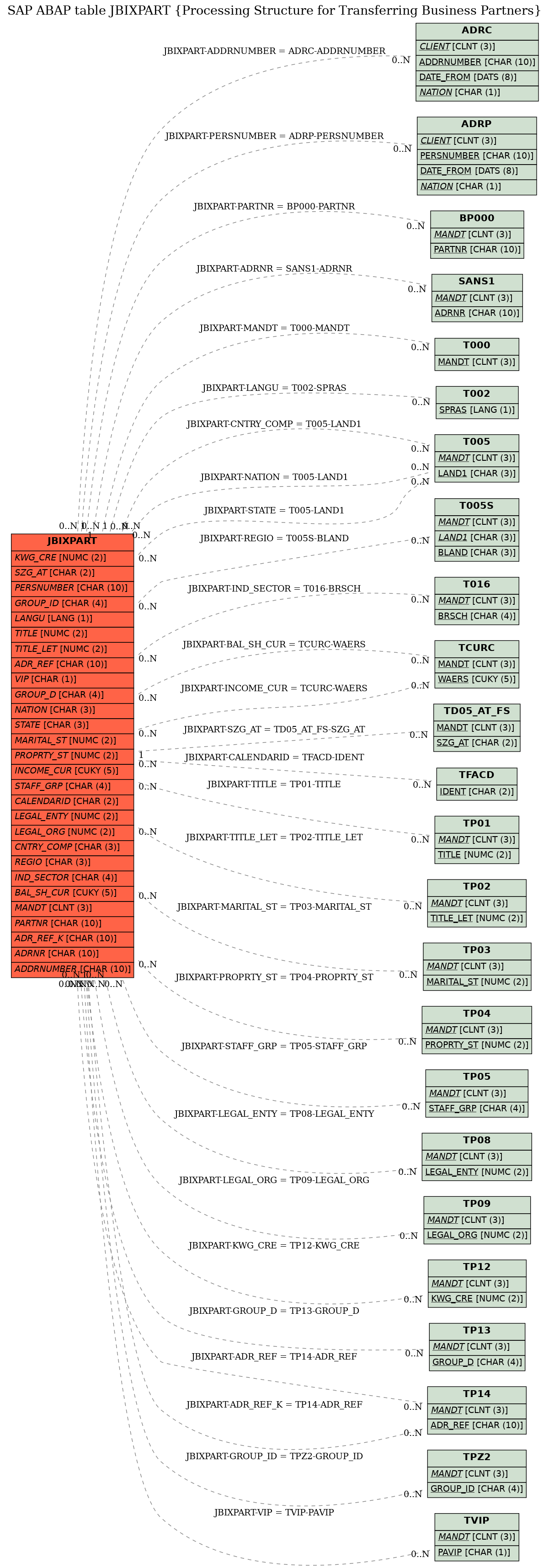 E-R Diagram for table JBIXPART (Processing Structure for Transferring Business Partners)