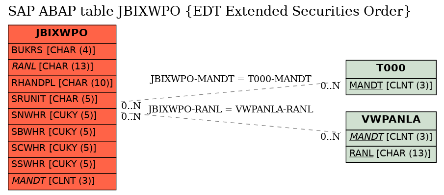 E-R Diagram for table JBIXWPO (EDT Extended Securities Order)