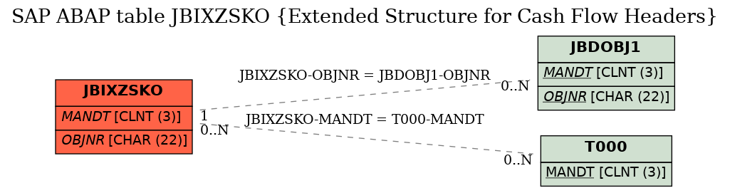 E-R Diagram for table JBIXZSKO (Extended Structure for Cash Flow Headers)