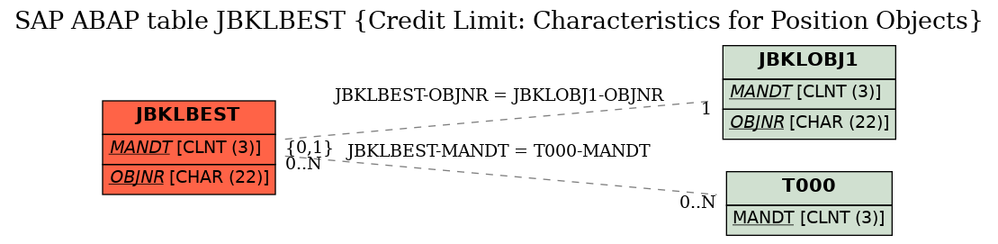 E-R Diagram for table JBKLBEST (Credit Limit: Characteristics for Position Objects)