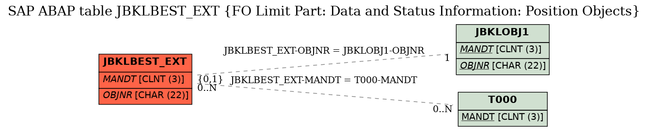 E-R Diagram for table JBKLBEST_EXT (FO Limit Part: Data and Status Information: Position Objects)