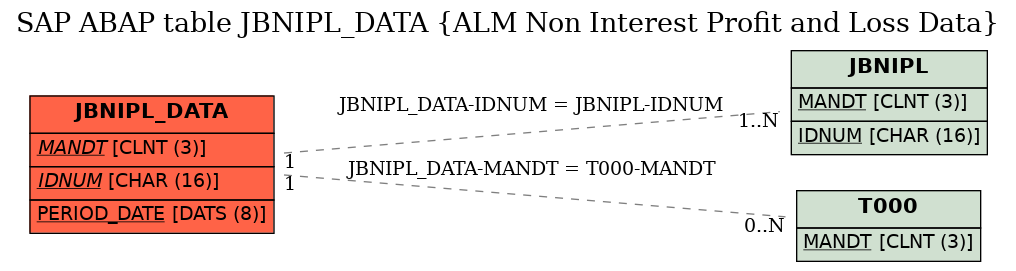 E-R Diagram for table JBNIPL_DATA (ALM Non Interest Profit and Loss Data)
