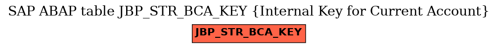 E-R Diagram for table JBP_STR_BCA_KEY (Internal Key for Current Account)