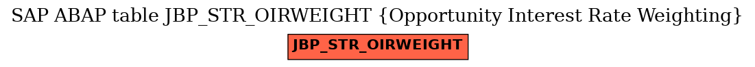 E-R Diagram for table JBP_STR_OIRWEIGHT (Opportunity Interest Rate Weighting)