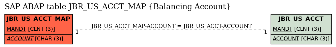 E-R Diagram for table JBR_US_ACCT_MAP (Balancing Account)