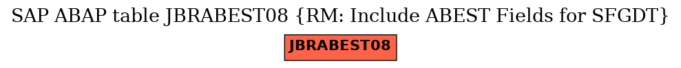 E-R Diagram for table JBRABEST08 (RM: Include ABEST Fields for SFGDT)