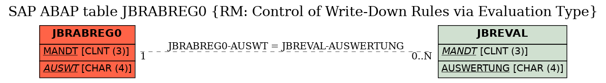 E-R Diagram for table JBRABREG0 (RM: Control of Write-Down Rules via Evaluation Type)