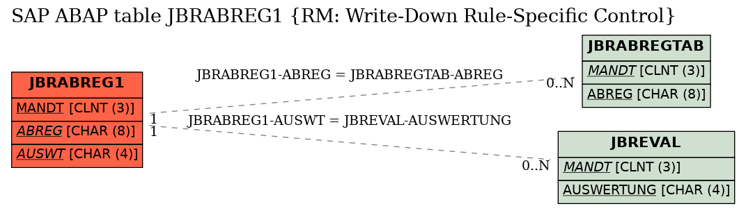 E-R Diagram for table JBRABREG1 (RM: Write-Down Rule-Specific Control)