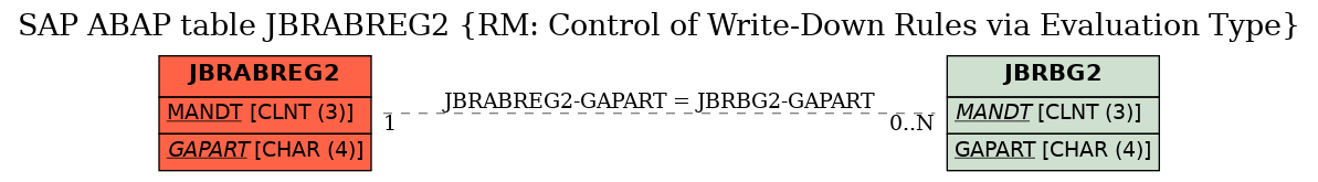 E-R Diagram for table JBRABREG2 (RM: Control of Write-Down Rules via Evaluation Type)