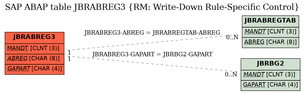 E-R Diagram for table JBRABREG3 (RM: Write-Down Rule-Specific Control)