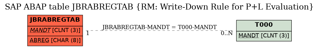 E-R Diagram for table JBRABREGTAB (RM: Write-Down Rule for P+L Evaluation)