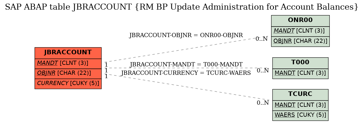 E-R Diagram for table JBRACCOUNT (RM BP Update Administration for Account Balances)