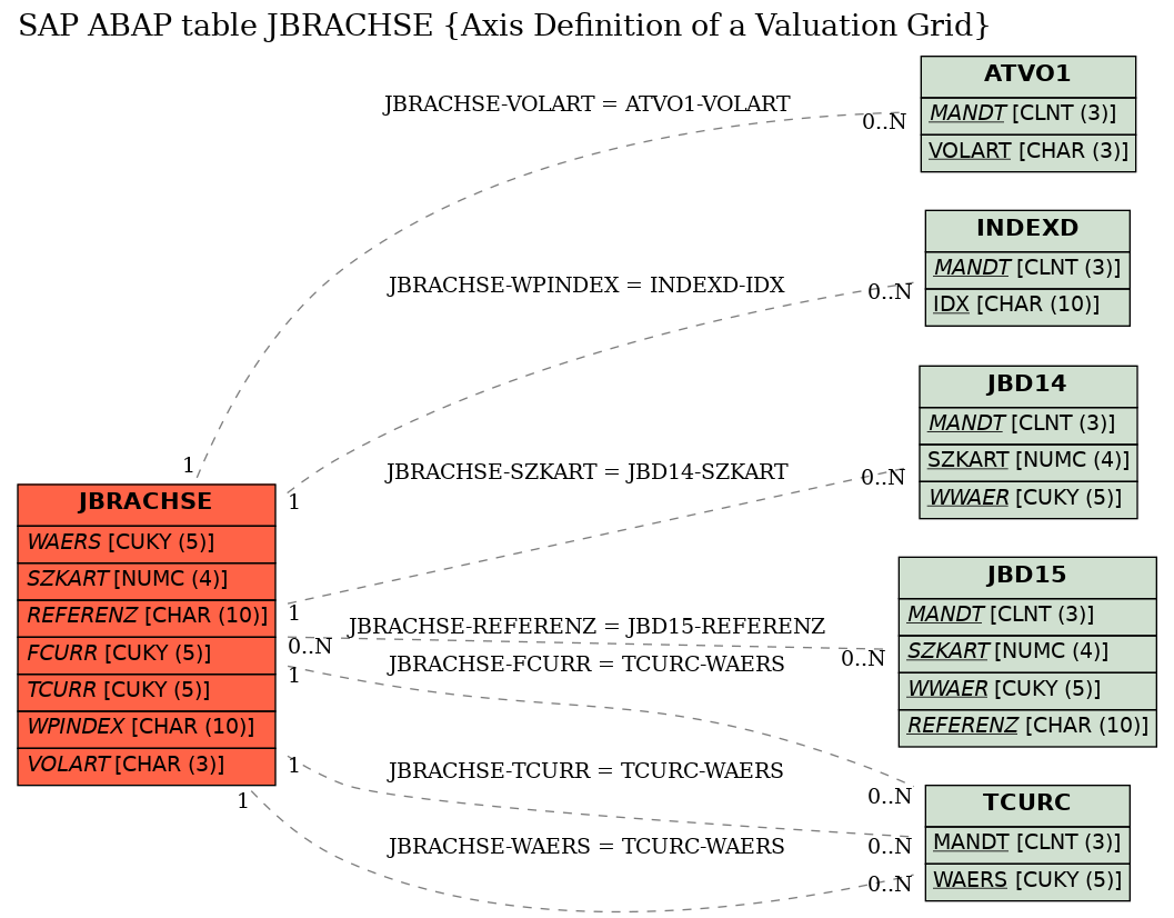 E-R Diagram for table JBRACHSE (Axis Definition of a Valuation Grid)