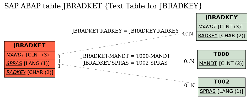 E-R Diagram for table JBRADKET (Text Table for JBRADKEY)