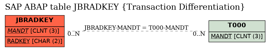 E-R Diagram for table JBRADKEY (Transaction Differentiation)