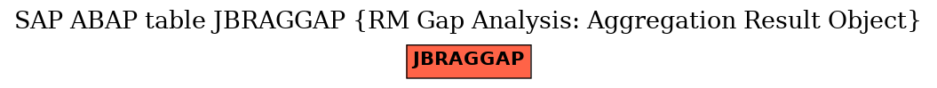 E-R Diagram for table JBRAGGAP (RM Gap Analysis: Aggregation Result Object)