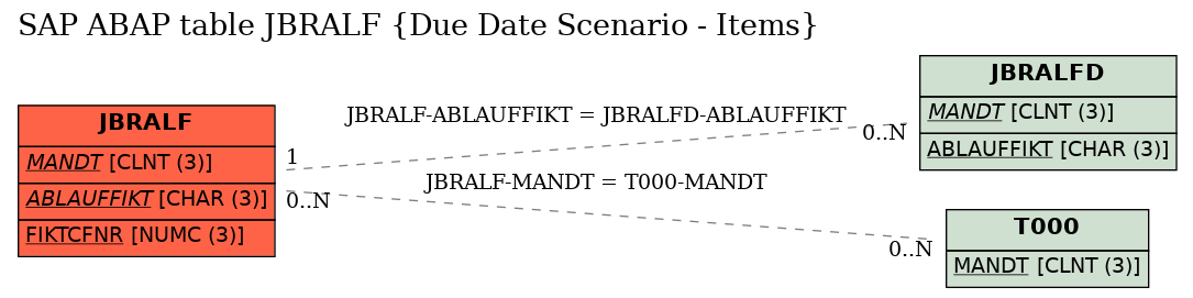 E-R Diagram for table JBRALF (Due Date Scenario - Items)