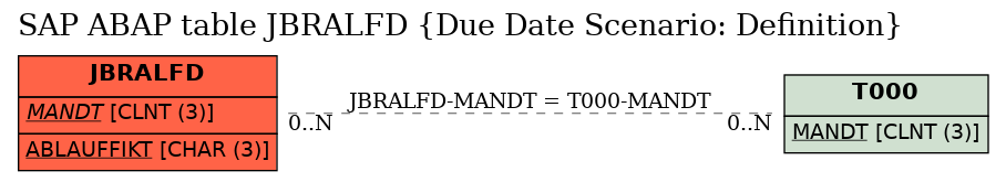 E-R Diagram for table JBRALFD (Due Date Scenario: Definition)