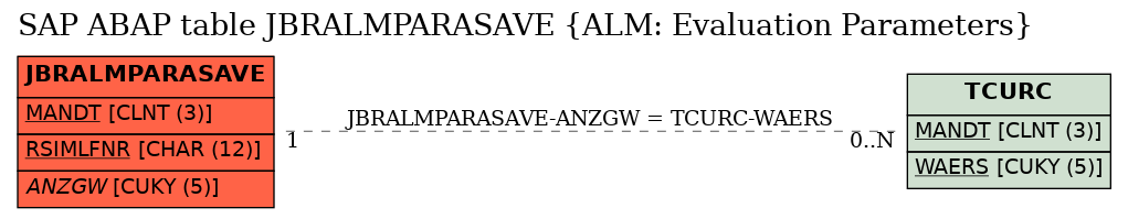 E-R Diagram for table JBRALMPARASAVE (ALM: Evaluation Parameters)