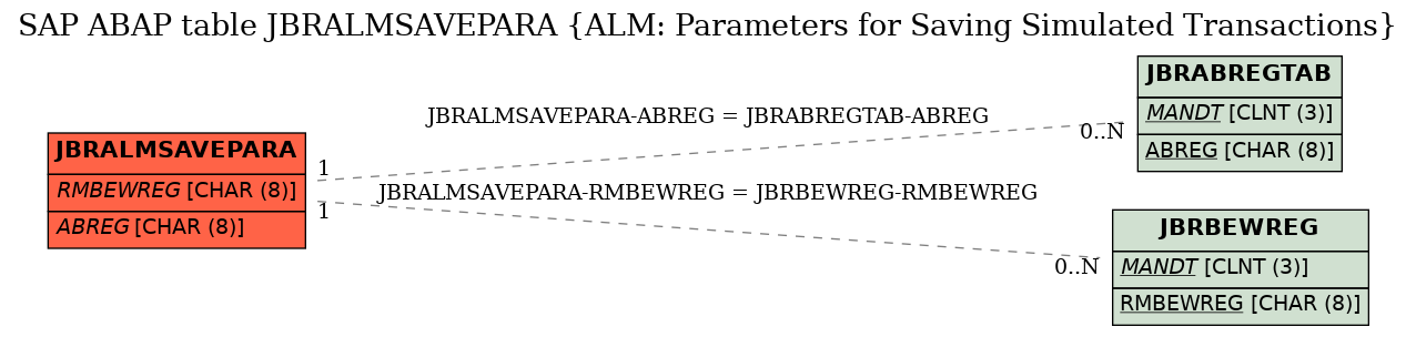 E-R Diagram for table JBRALMSAVEPARA (ALM: Parameters for Saving Simulated Transactions)