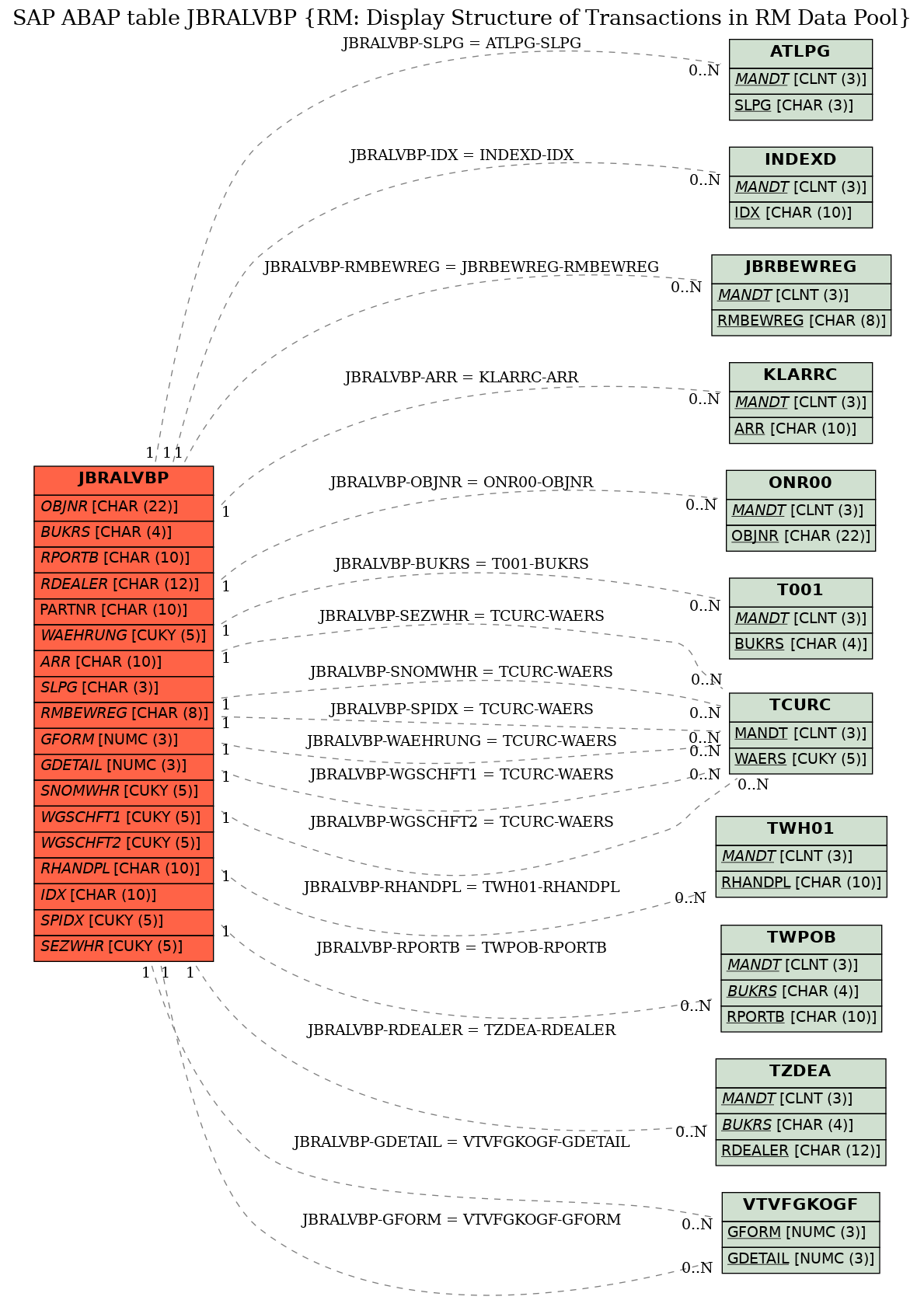 E-R Diagram for table JBRALVBP (RM: Display Structure of Transactions in RM Data Pool)