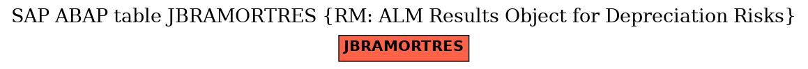 E-R Diagram for table JBRAMORTRES (RM: ALM Results Object for Depreciation Risks)