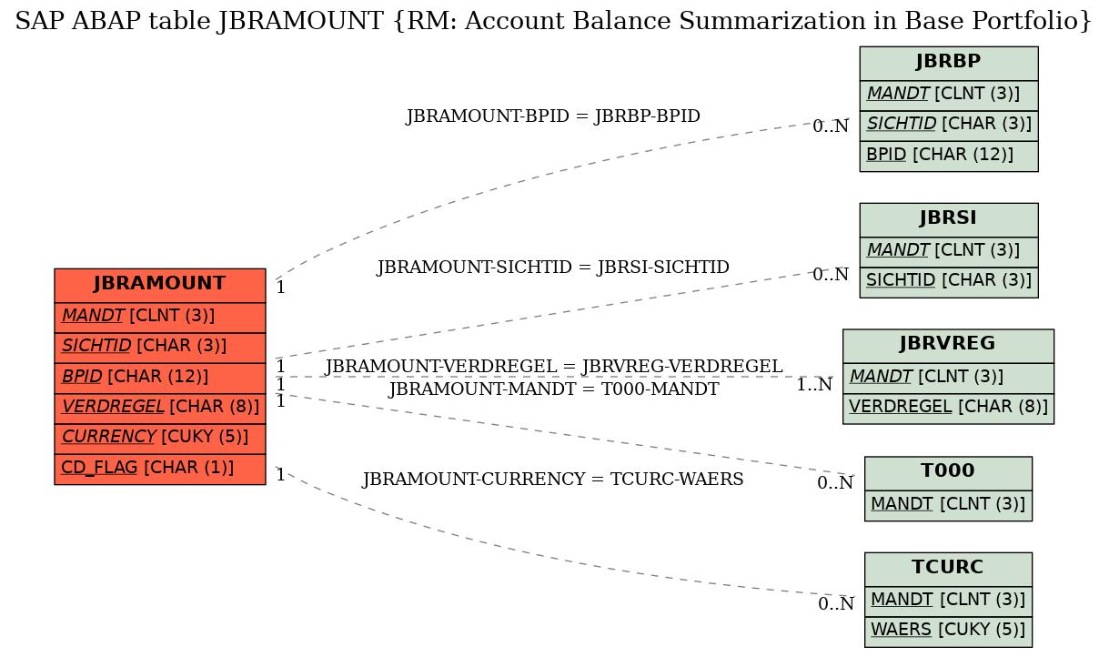 E-R Diagram for table JBRAMOUNT (RM: Account Balance Summarization in Base Portfolio)