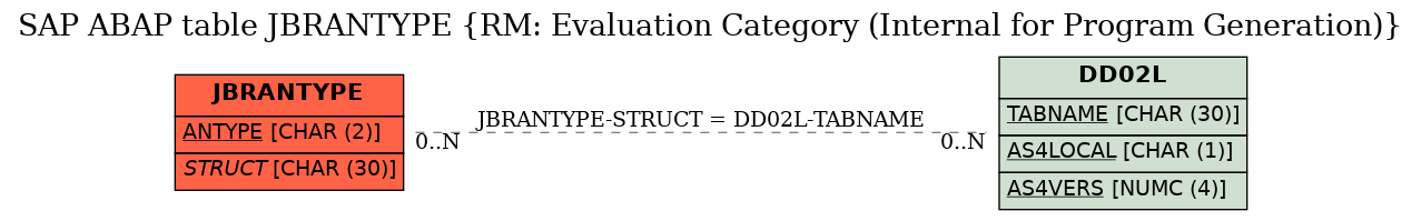 E-R Diagram for table JBRANTYPE (RM: Evaluation Category (Internal for Program Generation))