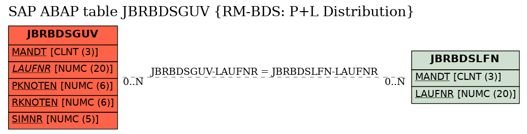 E-R Diagram for table JBRBDSGUV (RM-BDS: P+L Distribution)