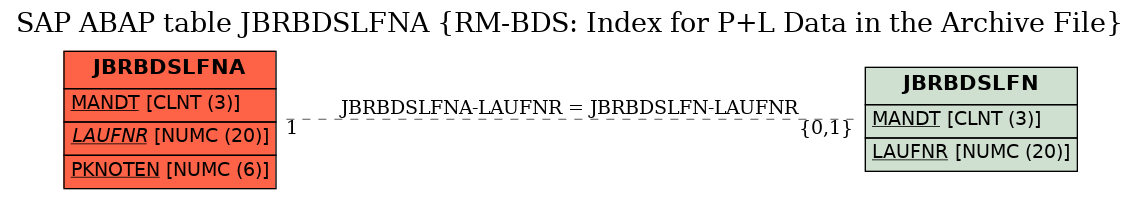 E-R Diagram for table JBRBDSLFNA (RM-BDS: Index for P+L Data in the Archive File)