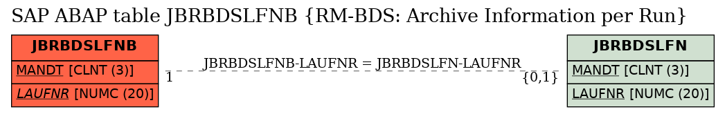 E-R Diagram for table JBRBDSLFNB (RM-BDS: Archive Information per Run)