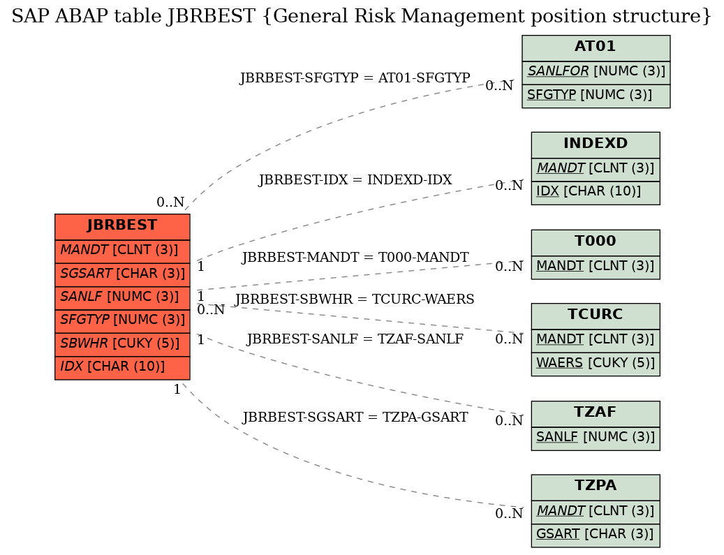 E-R Diagram for table JBRBEST (General Risk Management position structure)