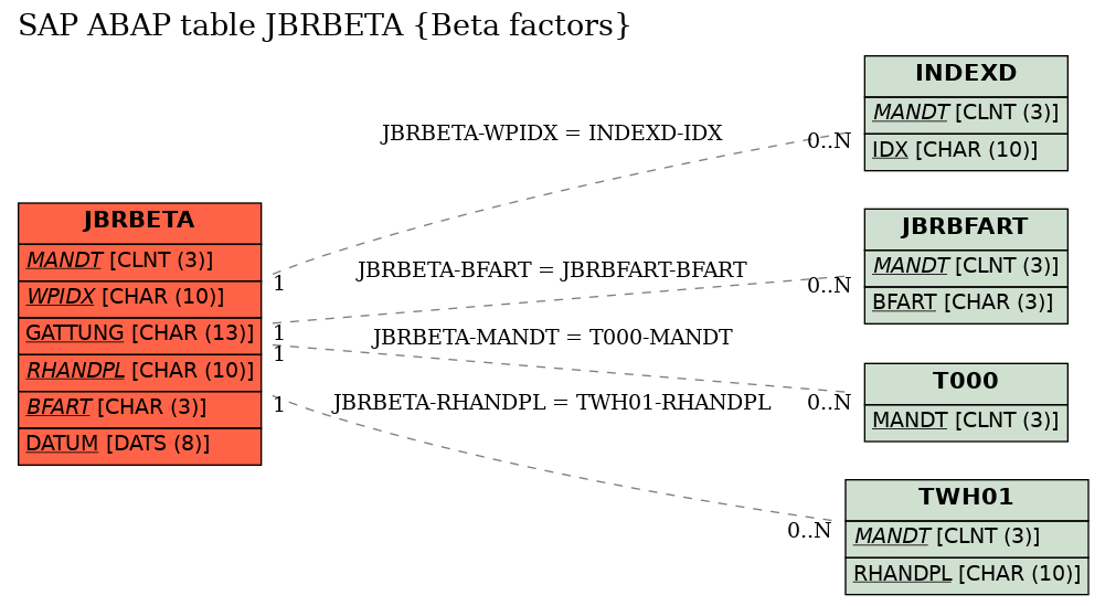 E-R Diagram for table JBRBETA (Beta factors)
