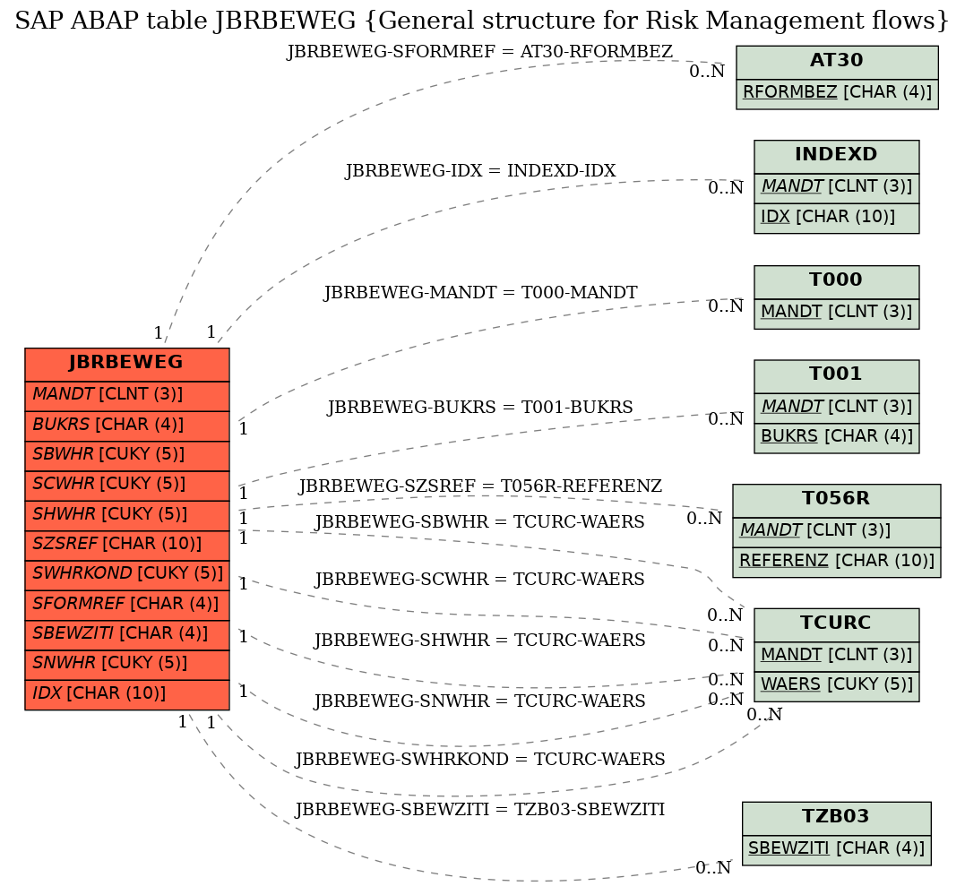 E-R Diagram for table JBRBEWEG (General structure for Risk Management flows)