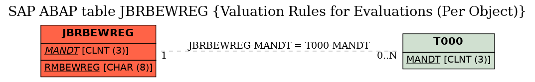 E-R Diagram for table JBRBEWREG (Valuation Rules for Evaluations (Per Object))