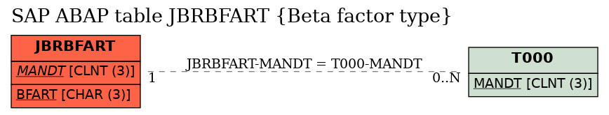 E-R Diagram for table JBRBFART (Beta factor type)