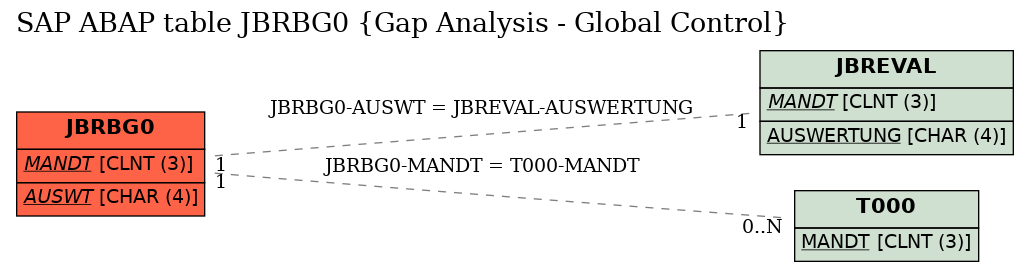 E-R Diagram for table JBRBG0 (Gap Analysis - Global Control)