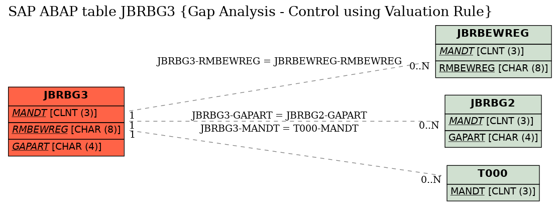 E-R Diagram for table JBRBG3 (Gap Analysis - Control using Valuation Rule)